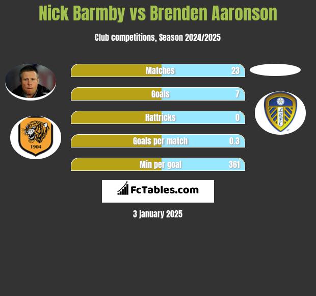 Nick Barmby vs Brenden Aaronson h2h player stats