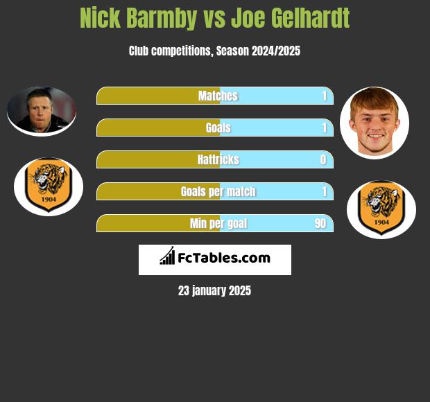 Nick Barmby vs Joe Gelhardt h2h player stats