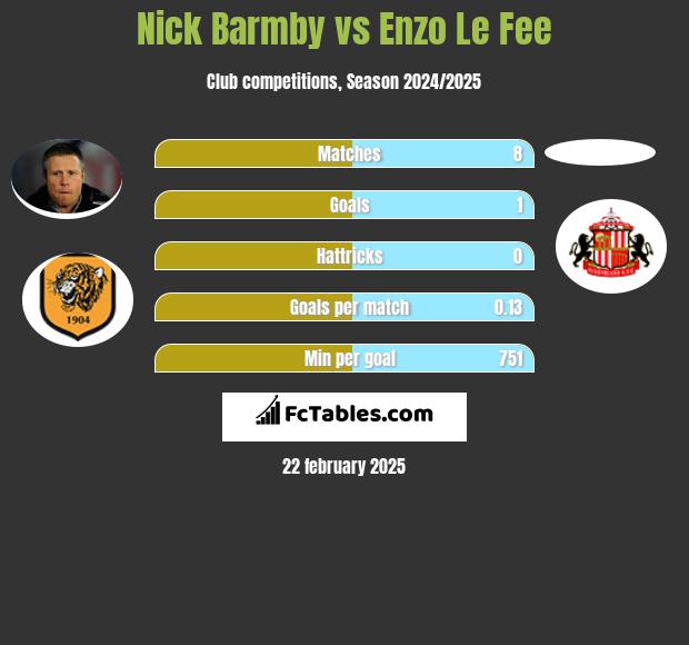 Nick Barmby vs Enzo Le Fee h2h player stats