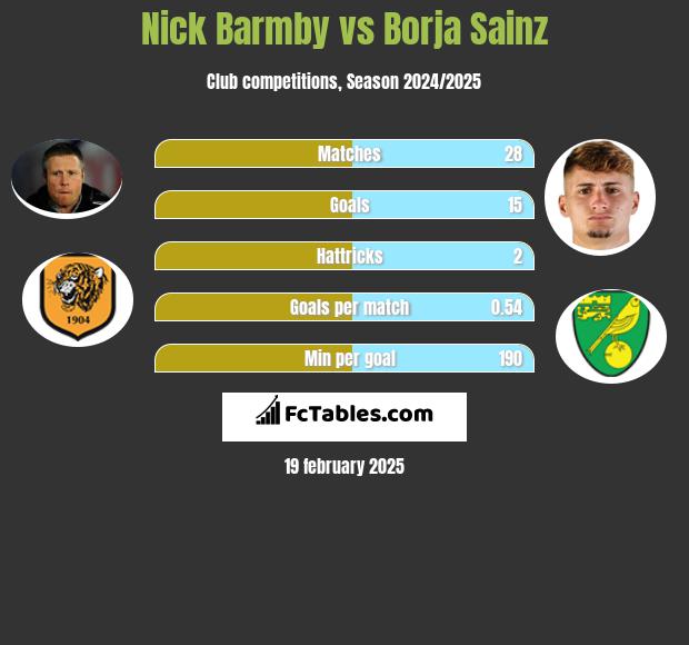 Nick Barmby vs Borja Sainz h2h player stats