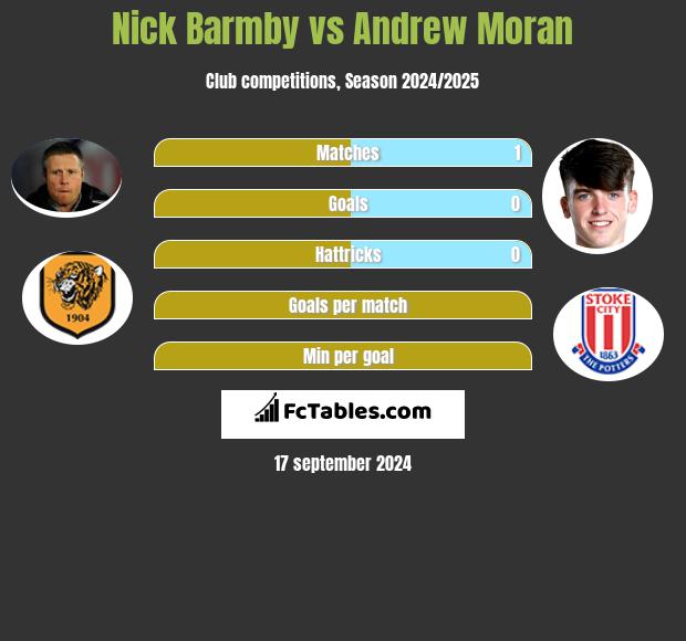 Nick Barmby vs Andrew Moran h2h player stats