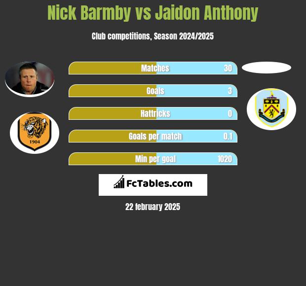 Nick Barmby vs Jaidon Anthony h2h player stats