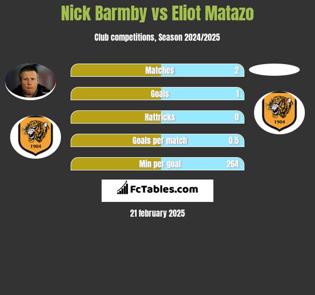 Nick Barmby vs Eliot Matazo h2h player stats