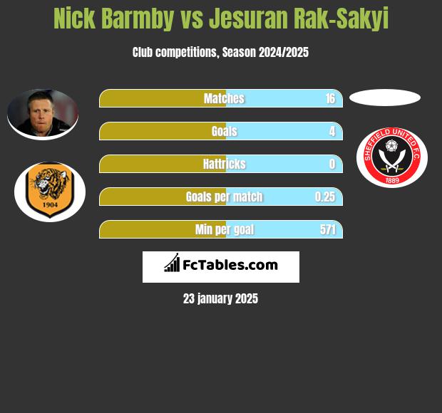 Nick Barmby vs Jesuran Rak-Sakyi h2h player stats