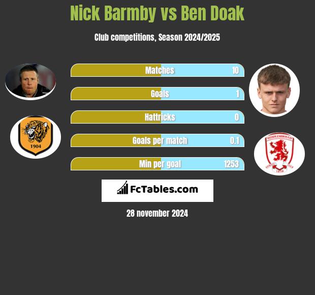 Nick Barmby vs Ben Doak h2h player stats