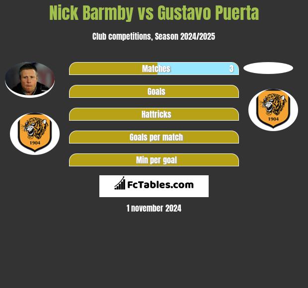 Nick Barmby vs Gustavo Puerta h2h player stats