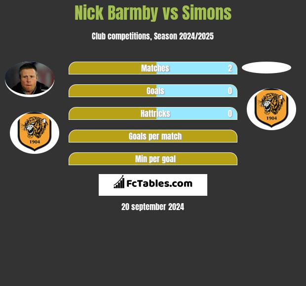 Nick Barmby vs Simons h2h player stats