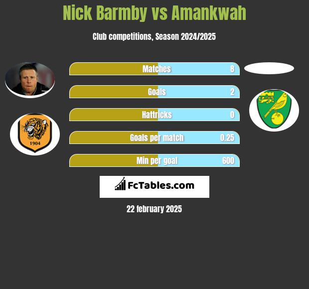 Nick Barmby vs Amankwah h2h player stats