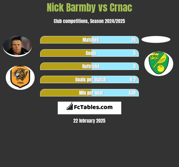 Nick Barmby vs Crnac h2h player stats