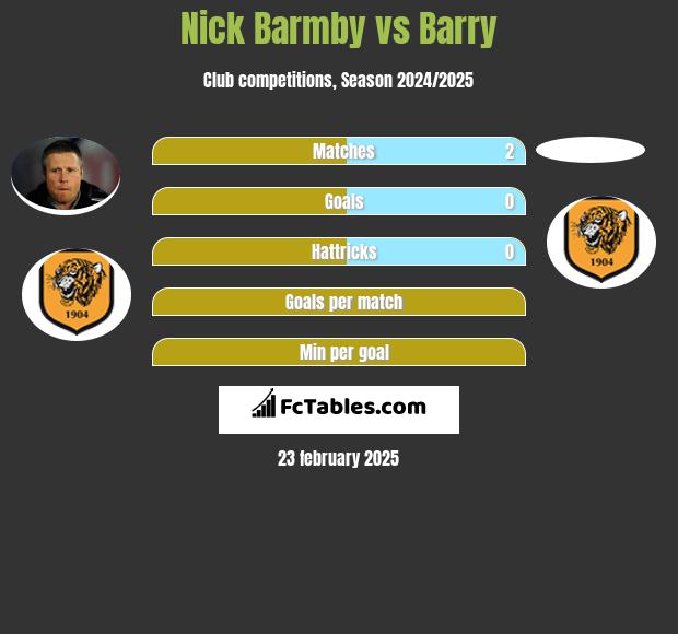 Nick Barmby vs Barry h2h player stats