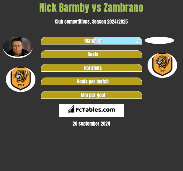 Nick Barmby vs Zambrano h2h player stats