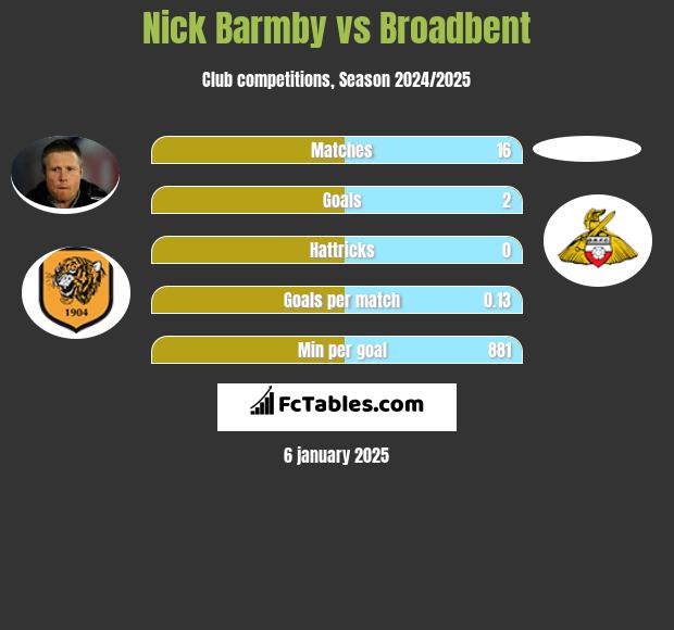 Nick Barmby vs Broadbent h2h player stats