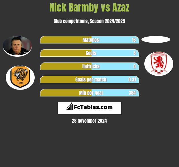 Nick Barmby vs Azaz h2h player stats