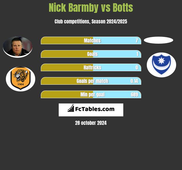 Nick Barmby vs Botts h2h player stats