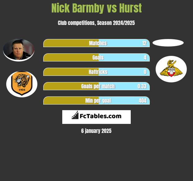 Nick Barmby vs Hurst h2h player stats