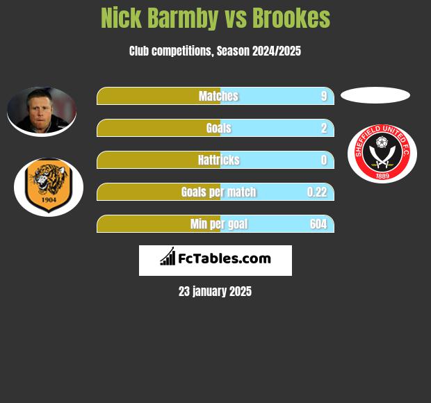 Nick Barmby vs Brookes h2h player stats