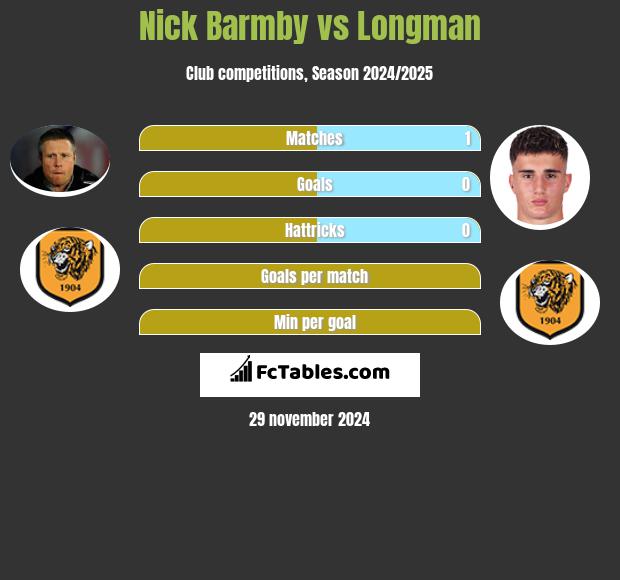 Nick Barmby vs Longman h2h player stats