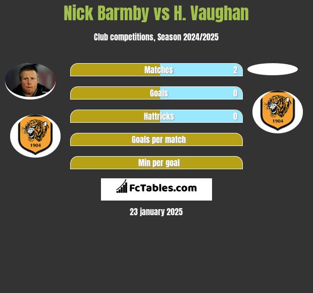 Nick Barmby vs H. Vaughan h2h player stats