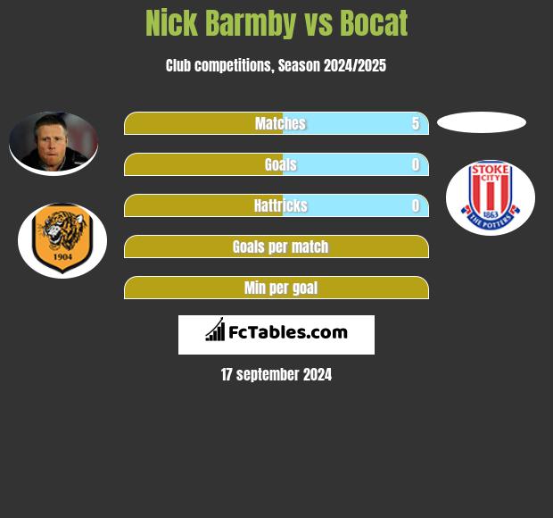 Nick Barmby vs Bocat h2h player stats