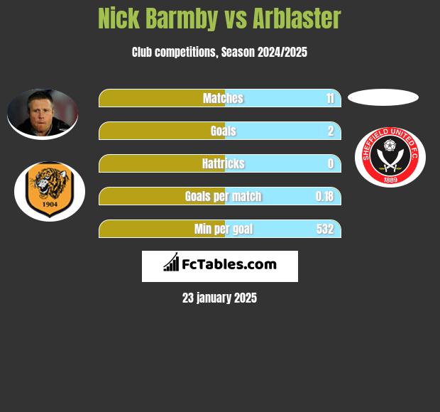 Nick Barmby vs Arblaster h2h player stats