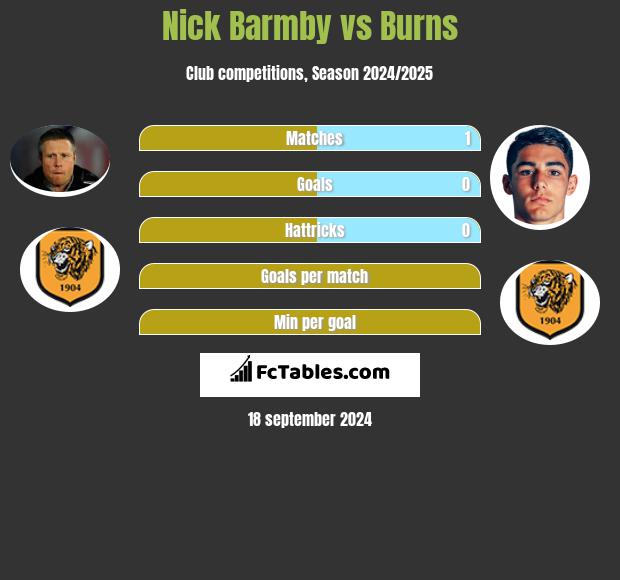 Nick Barmby vs Burns h2h player stats