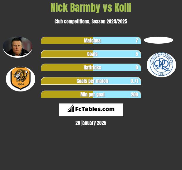 Nick Barmby vs Kolli h2h player stats