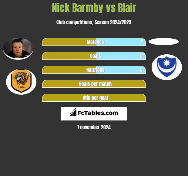 Nick Barmby vs Blair h2h player stats