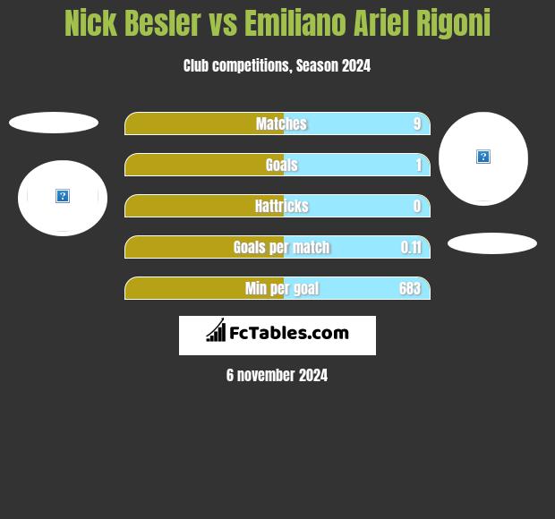 Nick Besler vs Emiliano Ariel Rigoni h2h player stats