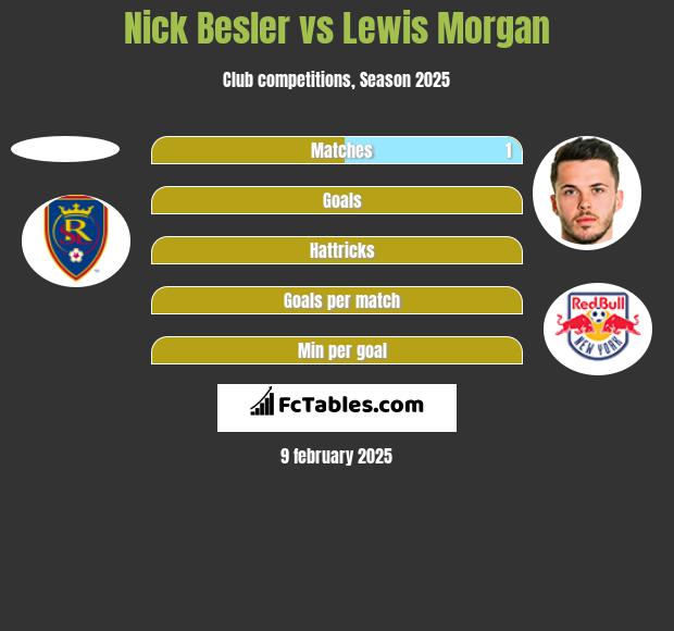 Nick Besler vs Lewis Morgan h2h player stats