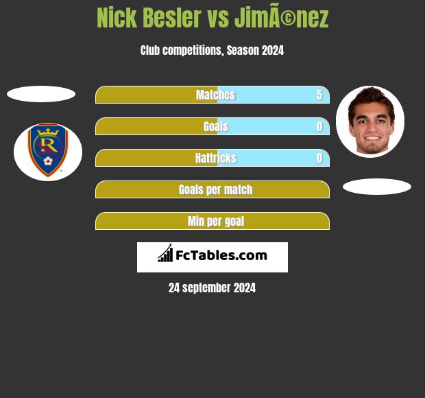 Nick Besler vs JimÃ©nez h2h player stats