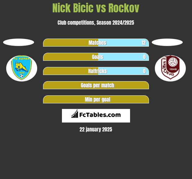 Nick Bicic vs Rockov h2h player stats