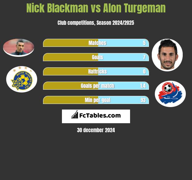 Nick Blackman vs Alon Turgeman h2h player stats