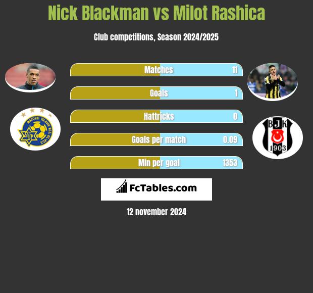 Nick Blackman vs Milot Rashica h2h player stats