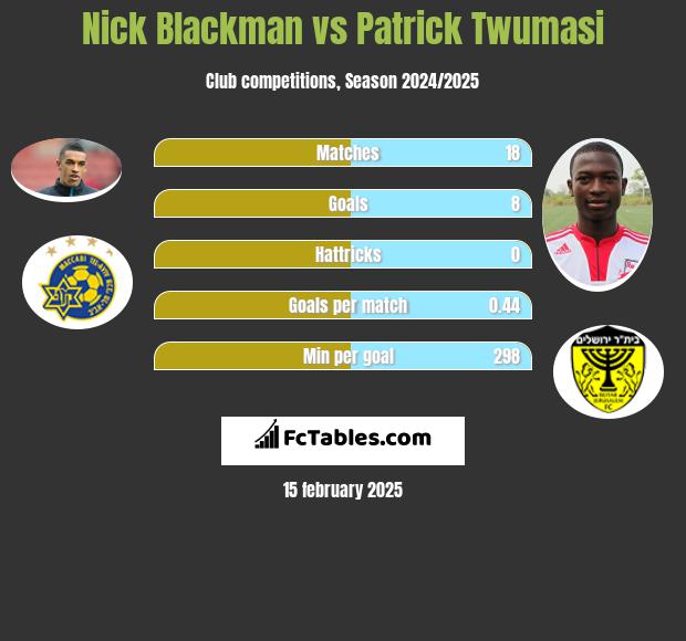 Nick Blackman vs Patrick Twumasi h2h player stats