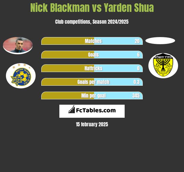 Nick Blackman vs Yarden Shua h2h player stats