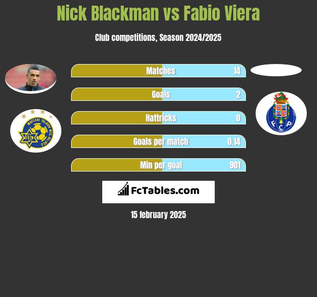 Nick Blackman vs Fabio Viera h2h player stats