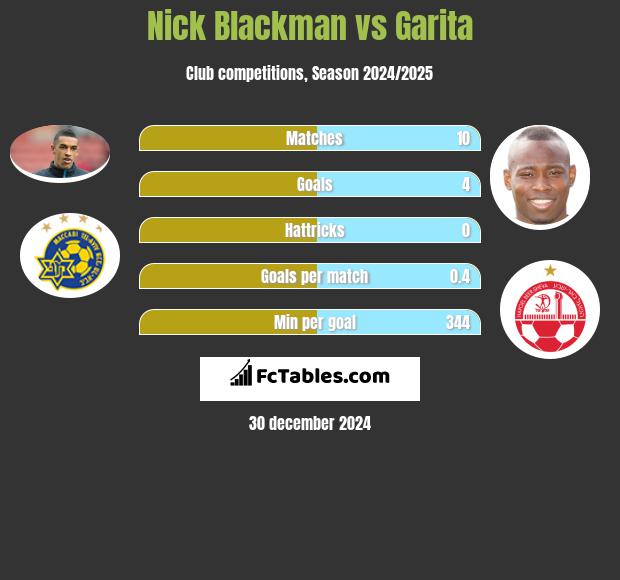 Nick Blackman vs Garita h2h player stats