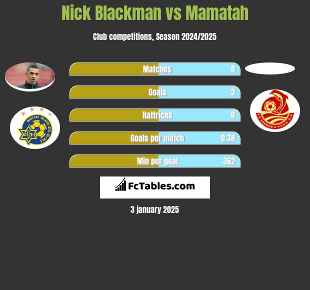 Nick Blackman vs Mamatah h2h player stats