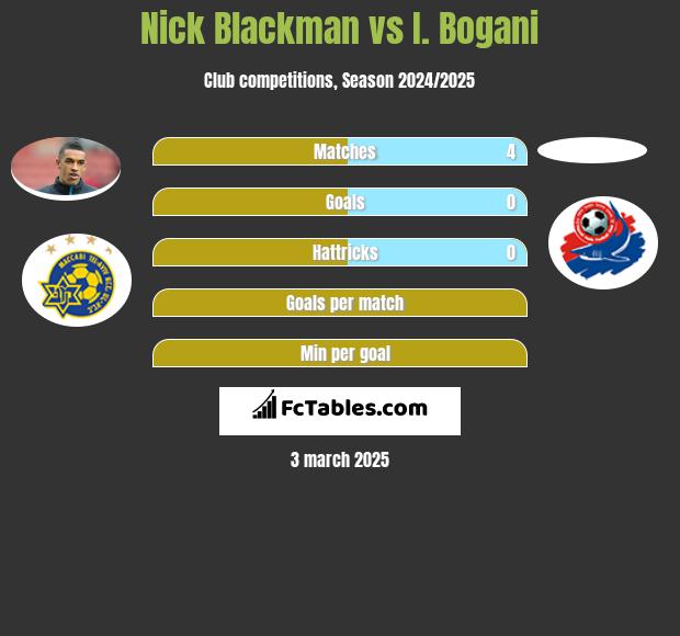 Nick Blackman vs I. Bogani h2h player stats