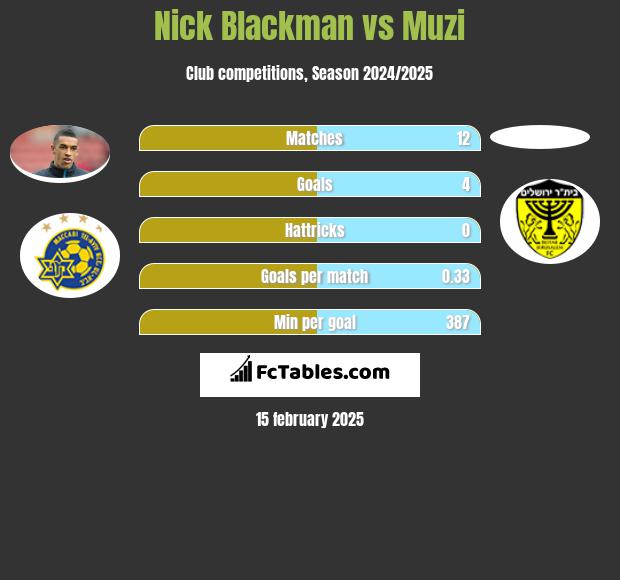 Nick Blackman vs Muzi h2h player stats