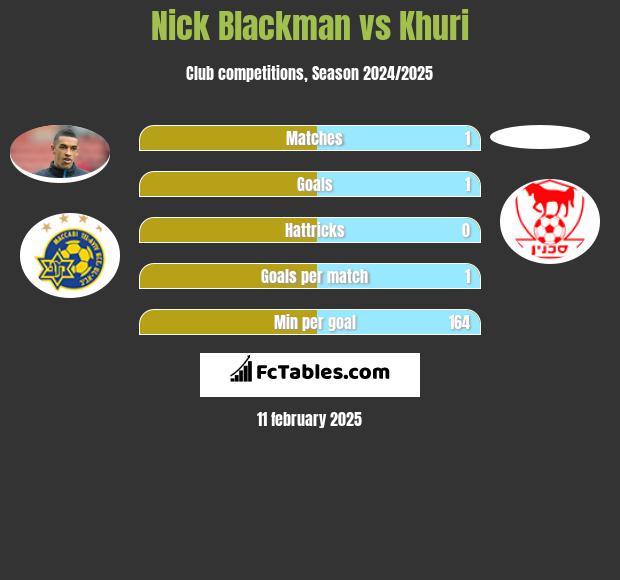 Nick Blackman vs Khuri h2h player stats