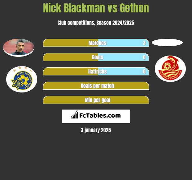 Nick Blackman vs Gethon h2h player stats