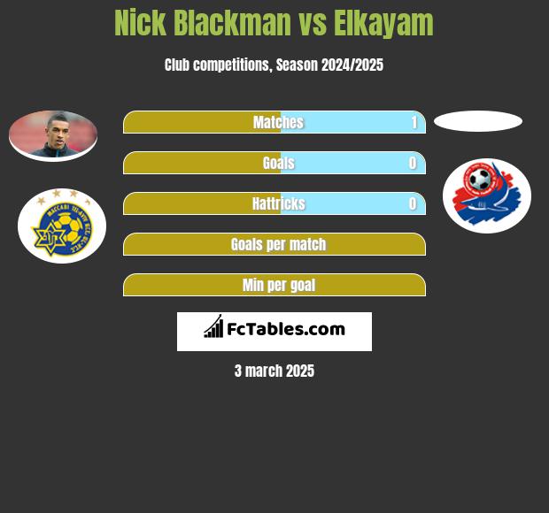 Nick Blackman vs Elkayam h2h player stats