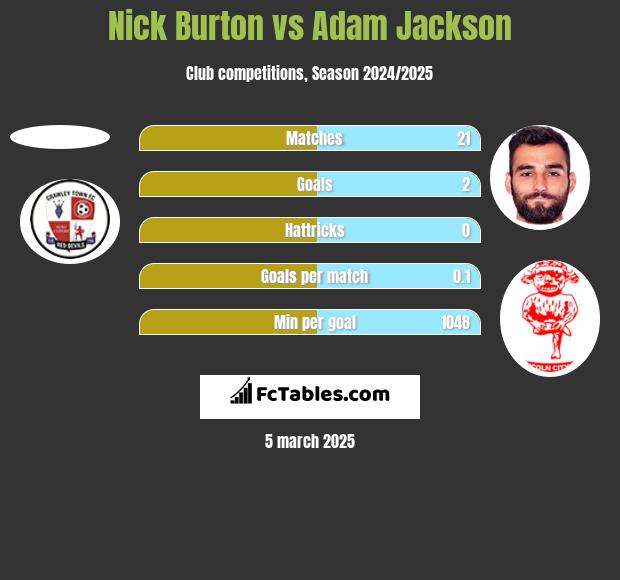 Nick Burton vs Adam Jackson h2h player stats