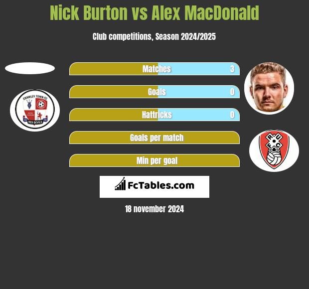 Nick Burton vs Alex MacDonald h2h player stats