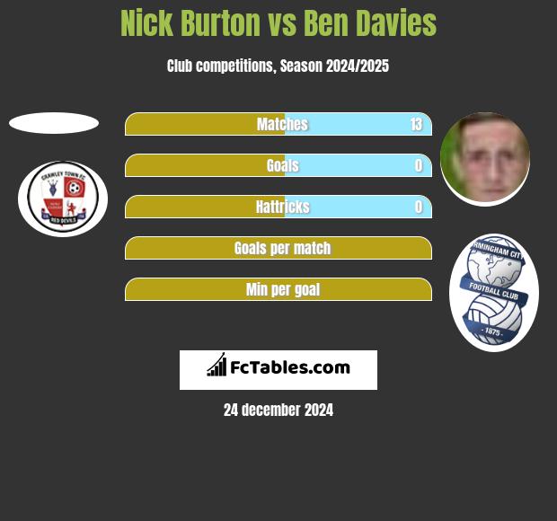 Nick Burton vs Ben Davies h2h player stats