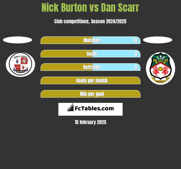 Nick Burton vs Dan Scarr h2h player stats