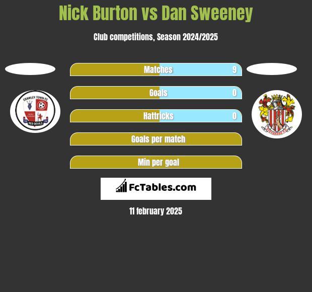 Nick Burton vs Dan Sweeney h2h player stats