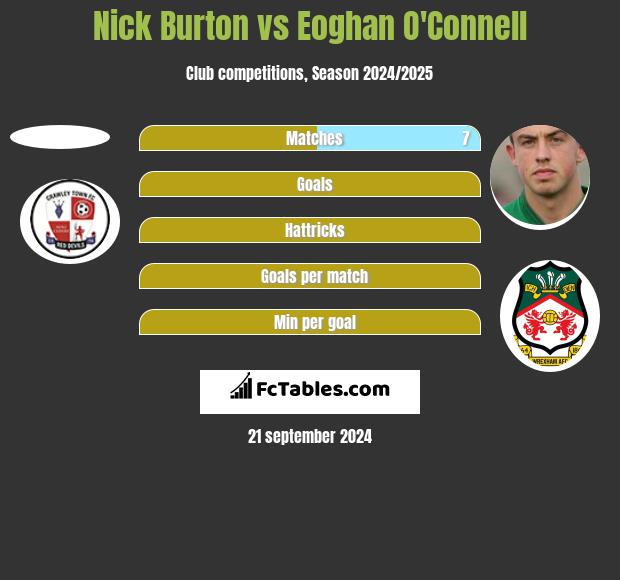 Nick Burton vs Eoghan O'Connell h2h player stats