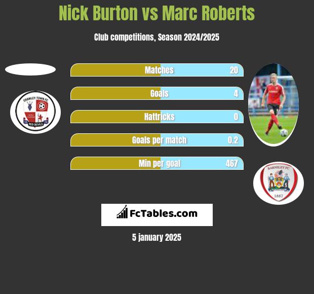 Nick Burton vs Marc Roberts h2h player stats